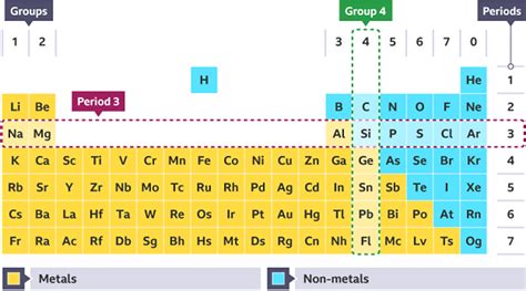 modern periodic table bbc bitesize