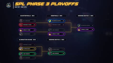 SMITE Pro League On Twitter Phase 3 Playoffs Have Officially Come