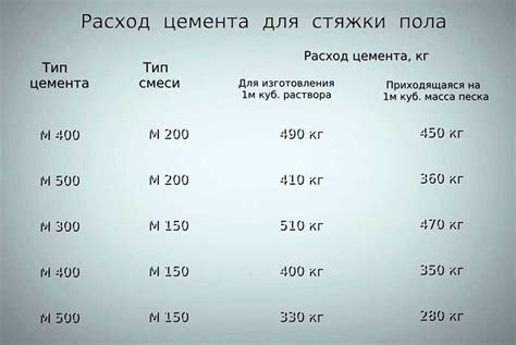 Сколько кг цемента в 1 м3: Вес цемента в 1 м3 (объемный, удельный, масса)