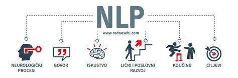 Uvod u NLP Alati divova za uspešan i srećan život radnasebi