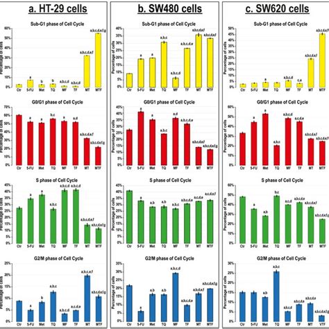 Percentage Of Cells Mean ± Sd In The Different Phases Of Cell Cycle