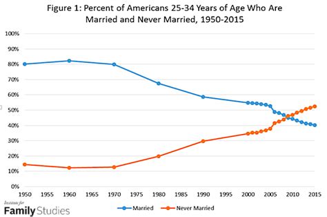 Cheap Sex Is The Inconvenient Truth In The Retreat From Marriage