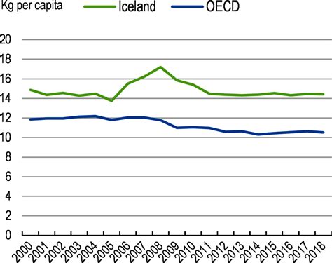 Executive Summary Oecd Economic Surveys Iceland Oecd Ilibrary