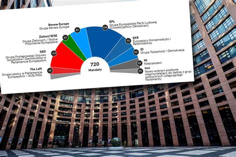 Podzia Mandat W W Parlamencie Europejskim Jest Prognoza Polityka