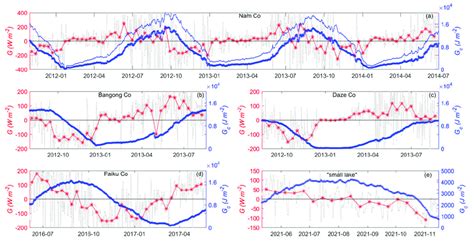 The Seasonal Variations In Water Heat Flux G And Cumulative Heat