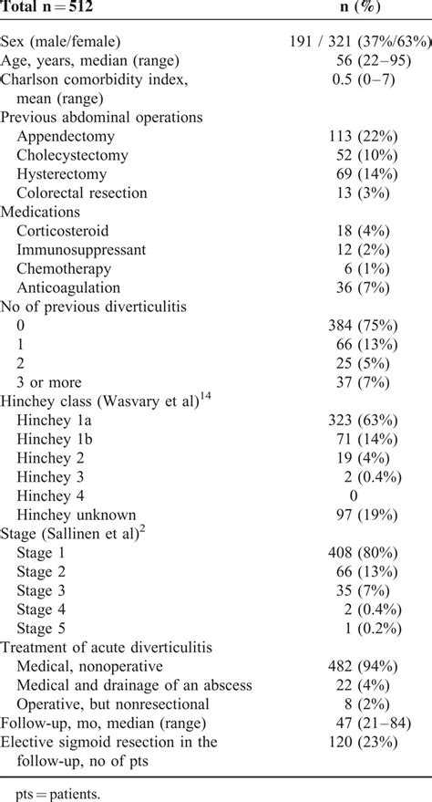 Assessment Of Risk For Recurrent Diverticulitis A Proposal Of Risk