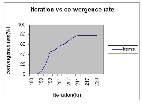 Iterations and convergence rate. | Download Scientific Diagram