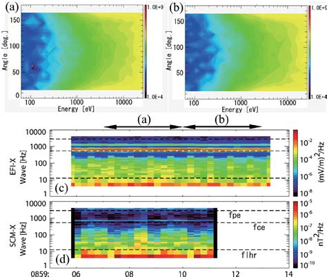 Pitch Angle Distributions Using Differential Electron Energy Flux As