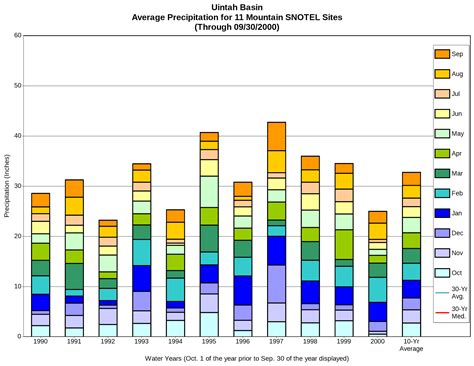 Precipitation Graphs – Utah Division of Water Resources