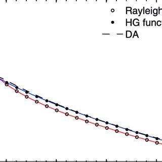 Steady State Reflectance Versus Radial Distance R Due To An Incident