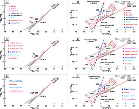 The Pb Pb Vs Pb Pb Isotope Correlation Diagram