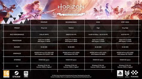 Horizon Forbidden West PC, ecco svelati i requisiti - GameSource