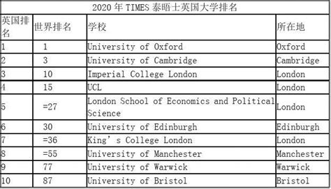 2020年times泰晤士英国大学排名top30word文档免费下载亿佰文档网