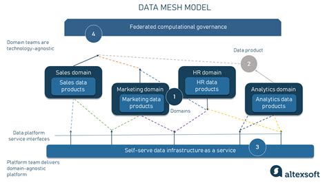 Data Mesh Concept And Principles Altexsoft