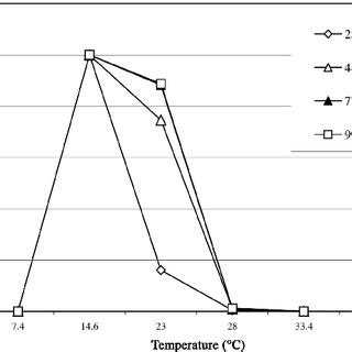 Effect of temperature on germination of secondary conidia. | Download ... 
