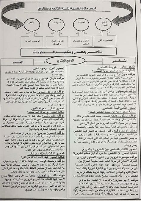 دروس و ملخصات مادة الفلسفة للثانية بكالوريا موقع الأساتذة والتلاميذ