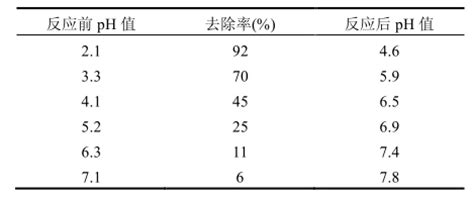 催化还原法深度处理污水中硝态氮的研究参考网