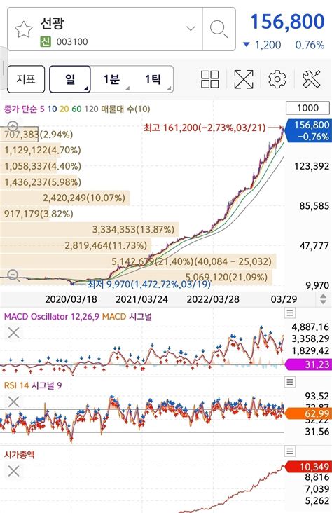 블라인드 주식·투자 금감원은 주가조작 그냥 놔두는구나