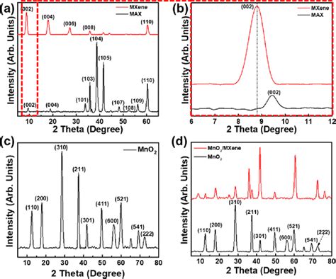 Xrd Pattern Of A Max Powder Ti 3 Alc 2 In Comparison With Mxene