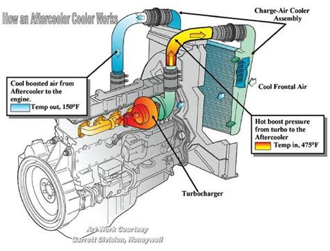 design  install  turbocharger system step  step guide