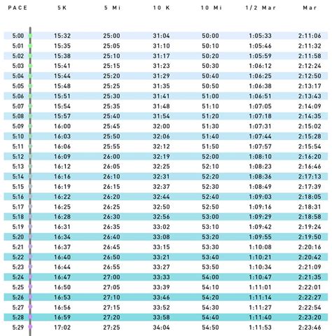 5 Minute Mile | Pace Chart: 5:00 - 5:59 Running Pace