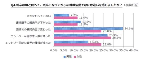 【調査リリース】既卒時の就職活動に関する調査～新卒時と比べ、既卒時の就職活動では「会社の規模／知名度」を重視する人が75 減！～ 株式会社uzuz