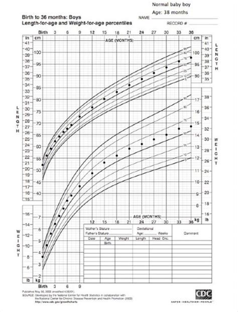 Plotted Growth Chart Data Reduced From Its Actual Size