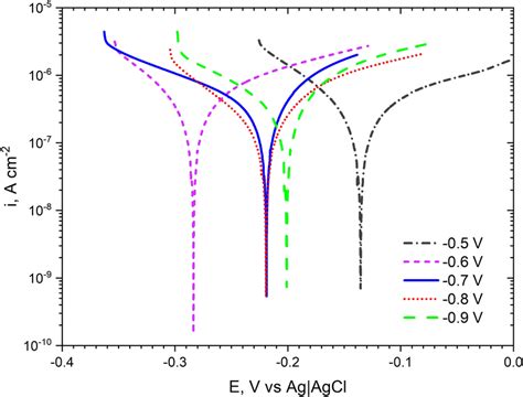 Potentiodynamic Polarization Curves Recorded After 24 H Of Exposure In