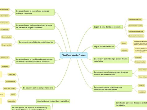 Clasificaci 243 N De Los Costos Mapa Mental Amostra Gambaran Riset