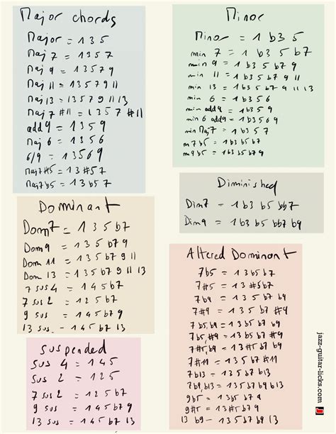 Reference Chart Chord Formulas - Music Theory Chart