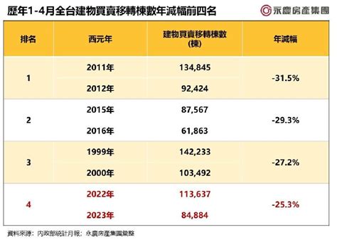 史上第三低 2023年全台1到4月房市交易僅85萬棟 蕃新聞