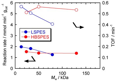 Polymers Free Full Text Design And Synthesis Of Hyperbranched