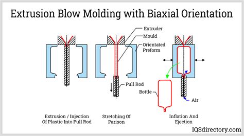 Blow Molding What Is It How Does It Work Materials