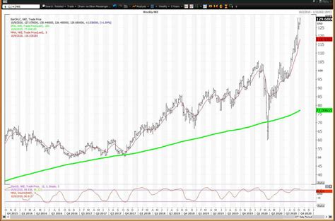 Nike Nke Trades To All Time High More Upside Likely