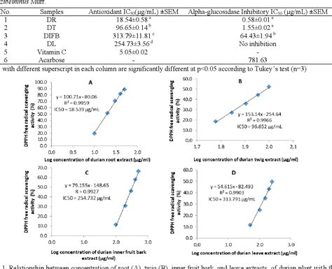 Table 2 From Comparative Study On Dpph Free Radical Scavenging And