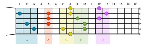 guitar scales explained theory diagrams