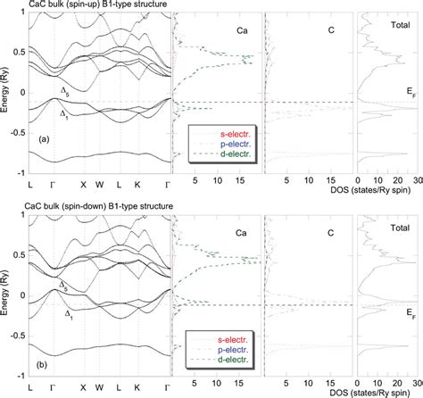 Spin Polarized Band Structure The Total And Local Dos Of The Download Scientific Diagram