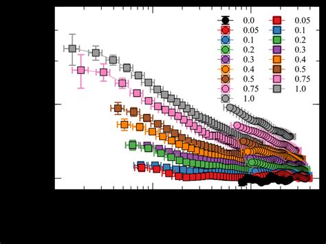 Shear Viscosity Of Solutions As A Function Of The Weissenberg Number Download Scientific