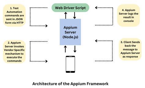 Appium Tutorial Get Started With App Testing BrowserStack