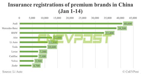 China Ev Insurance Registrations For Week Ending Jan Nio