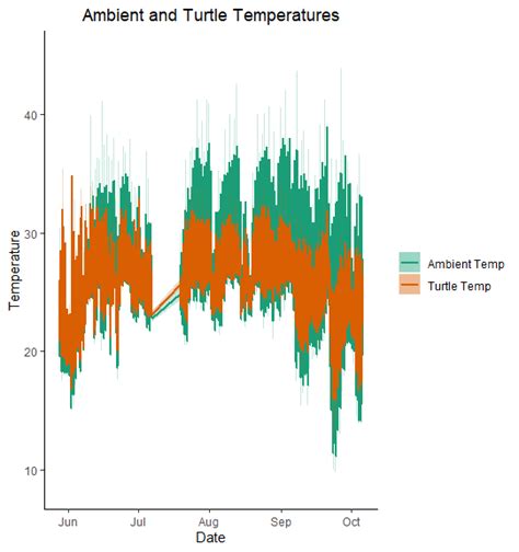 Datetime Plotting Time Series Data With A Gap In R Stack Overflow