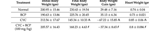 Effects of treatment with β caryophyllene BCP for 14 days on