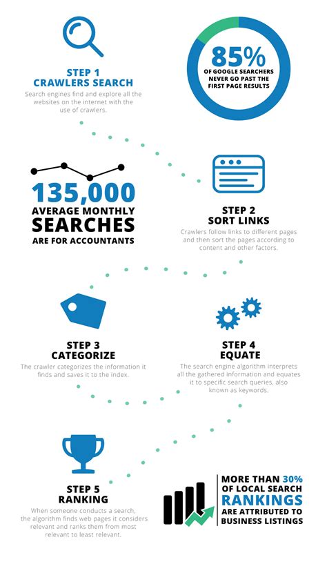 How Accounting SEO Works & Affects You | CPA Site Solutions