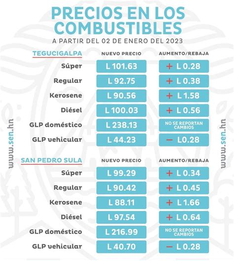 Precio Del Di Sel Y La S Per Comienza El Por Arriba De Los