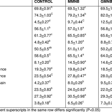 Linear Body Measurements Of West African Dwarf Wad Sheep Fed
