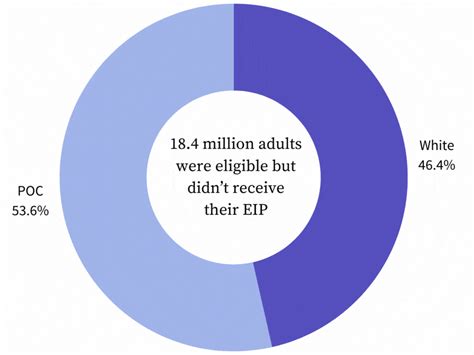 Easier Access To The Tax System Has Racial Equity Implications — Code