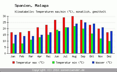 Klimatabelle Malaga Spanien Und Klimadiagramm Malaga