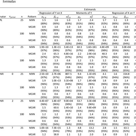 Mean Length And Coverage Of Nominal Confidence Intervals Using