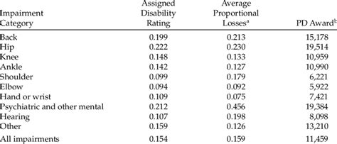 How Disability Benefits Are Calculated