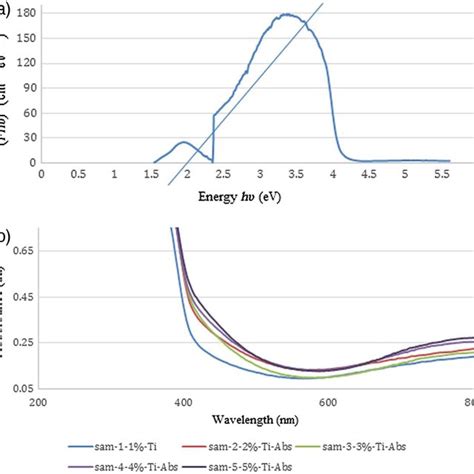 A Band Gap Energy Level And B Optical Absorption Download Scientific Diagram